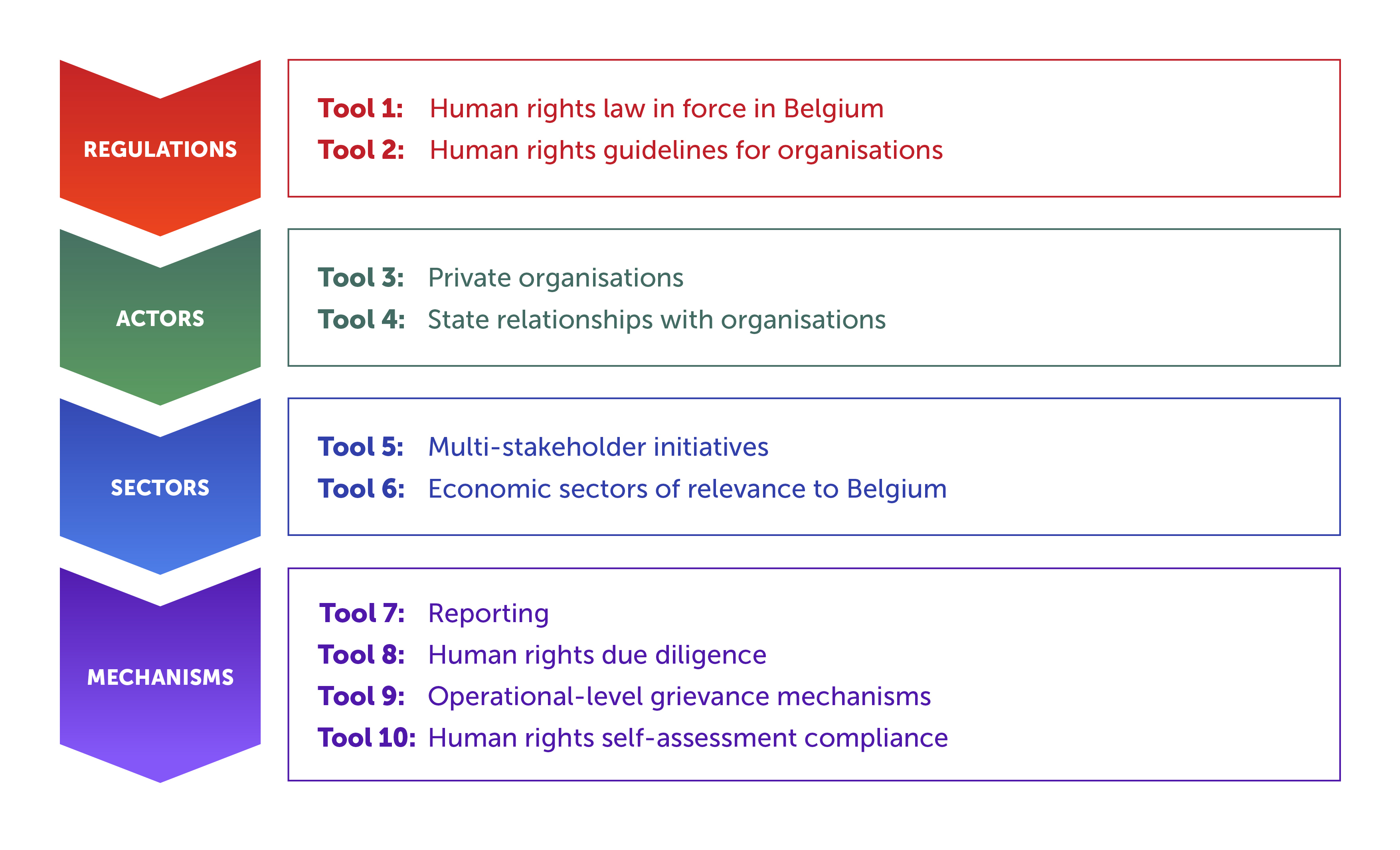 Groups overview