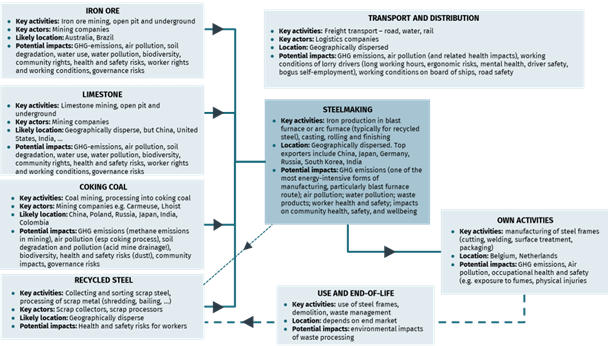 High-level value chain mapping for a producer of steel frames